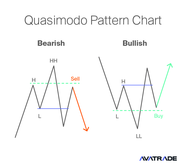 Quasimodo Pattern Chart