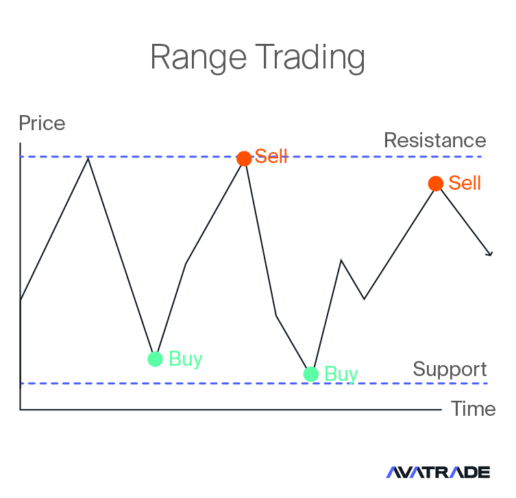 Range Trading