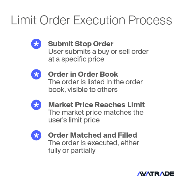 Limit Orders