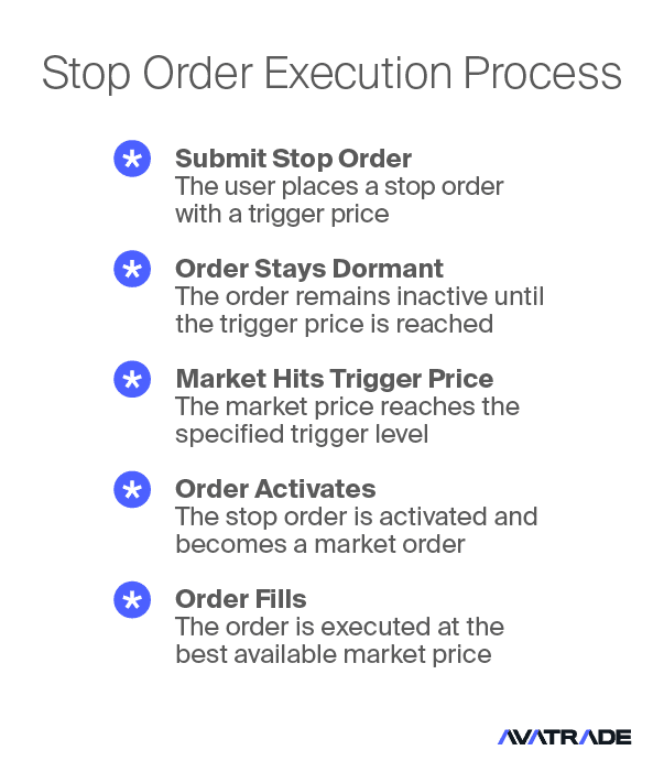 Stop Orders